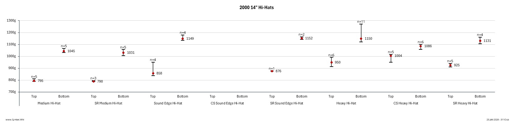 Paiste 2000 14in Hi-Hats.jpeg