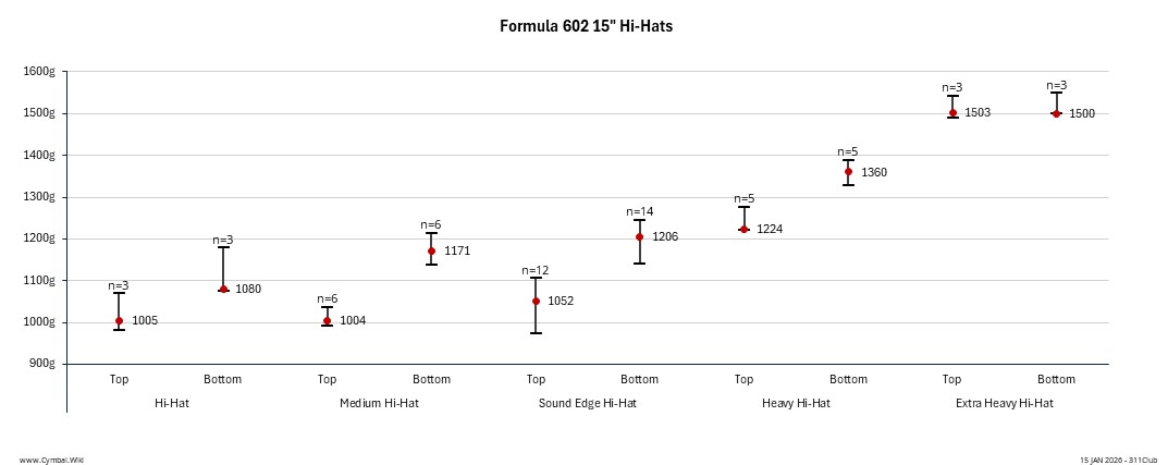 Paiste Formula 602 15in Hi-Hats.jpeg