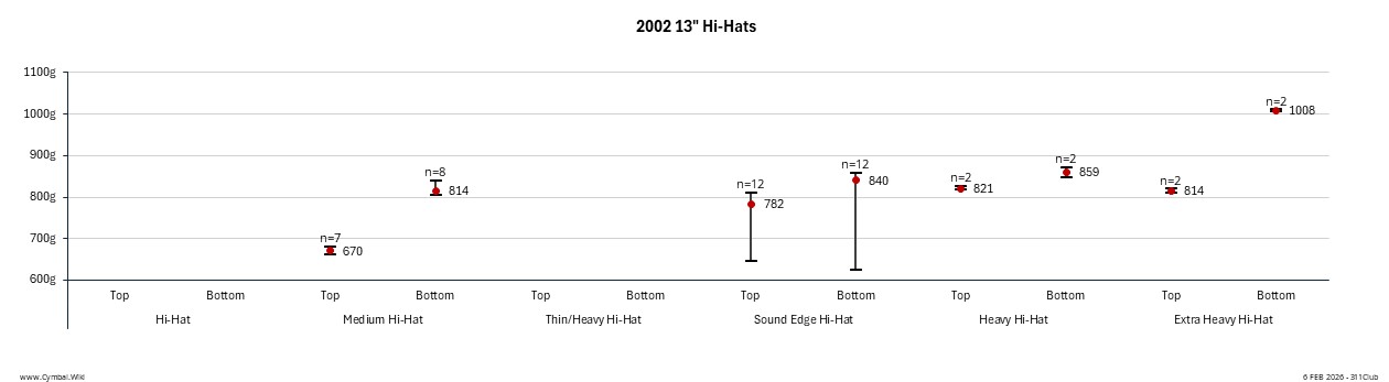 Paiste 2002 13in Hi-Hats.jpeg