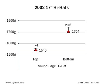 Paiste 2002 17in Hi-Hats.jpeg