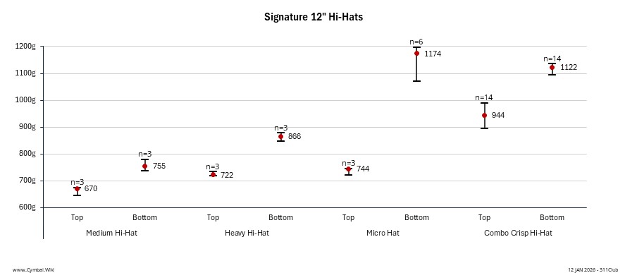 Paiste Signature 12in Hi-Hats.jpeg