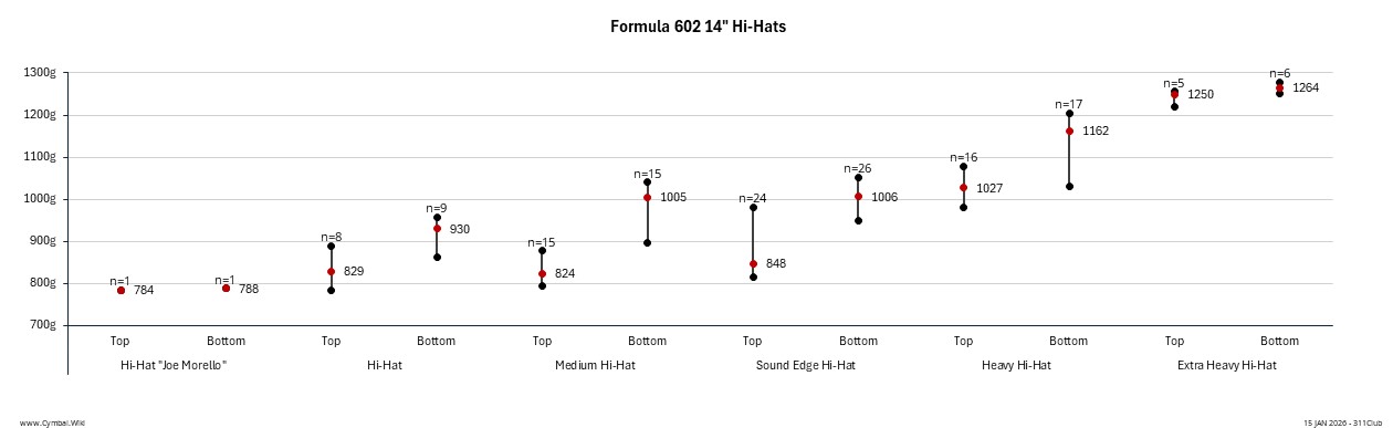 Paiste Formula 602 14in Hi-Hats.jpeg