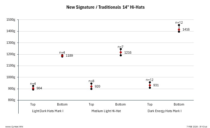 Paiste New Signature-Traditionals 14in Hi-Hats.jpeg
