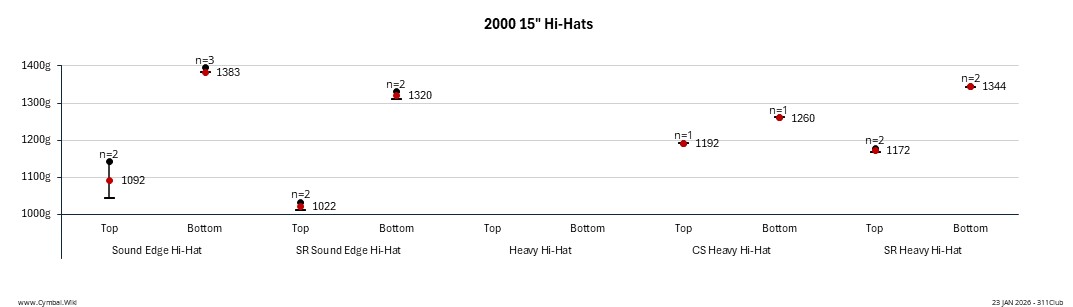 Paiste 2000 15in Hi-Hats.jpeg