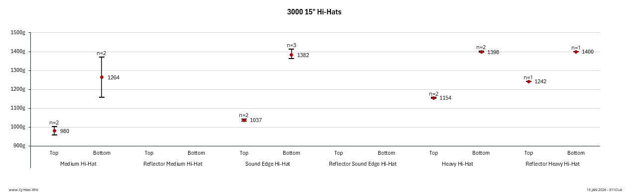 Paiste 3000 15in Hi-Hats.jpeg