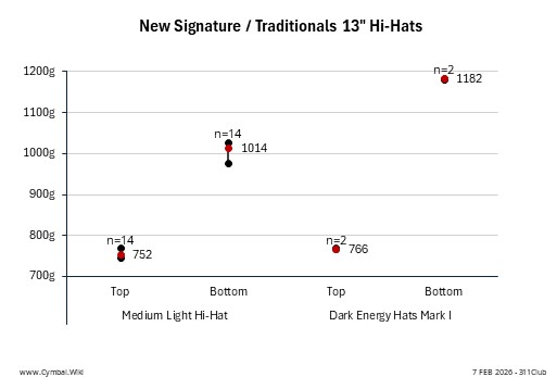 Paiste New Signature-Traditionals 13in Hi-Hats.jpeg