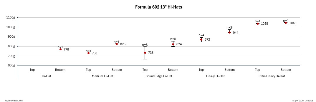 Paiste Formula 602 13in Hi-Hats.jpeg