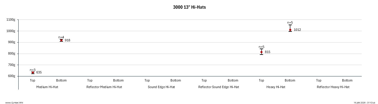 Paiste 3000 13in Hi-Hats.jpeg