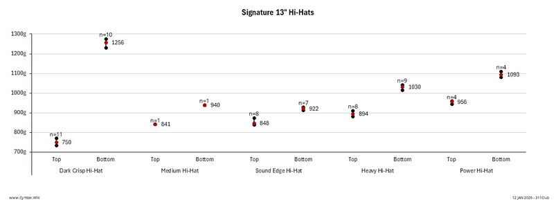 File:Paiste Signature 13in Hi-Hats.jpeg