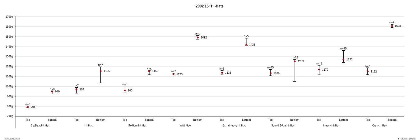 Paiste 2002 15in Hi-Hats.jpeg