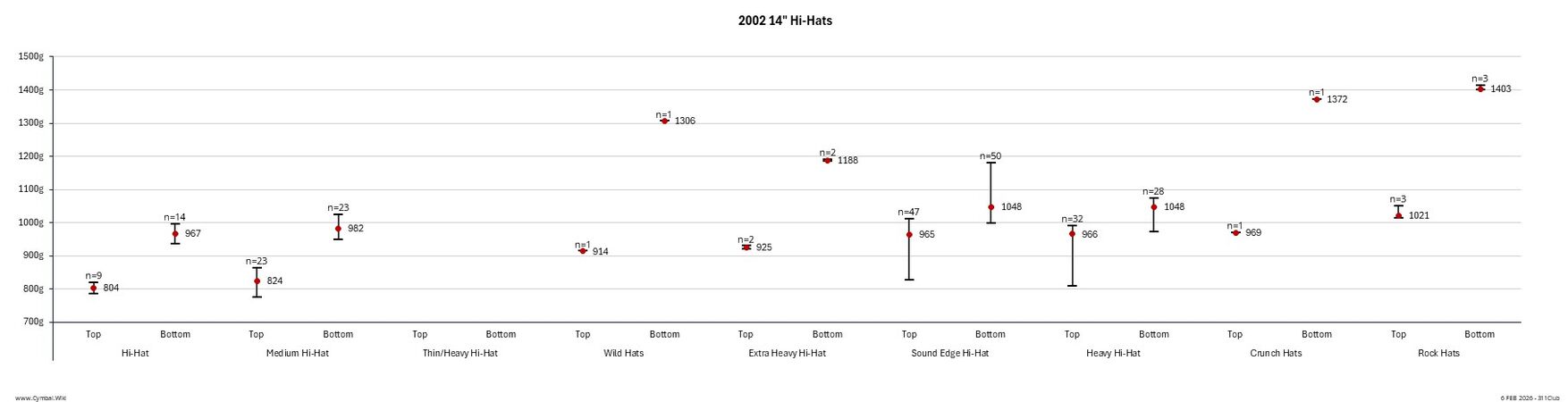 Paiste 2002 14in Hi-Hats.jpeg