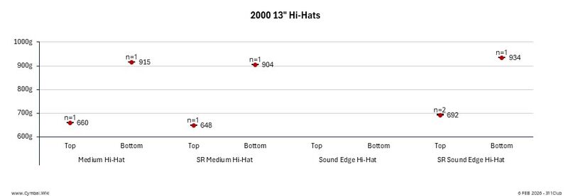 File:Paiste 2000 13in Hi-Hats.jpeg