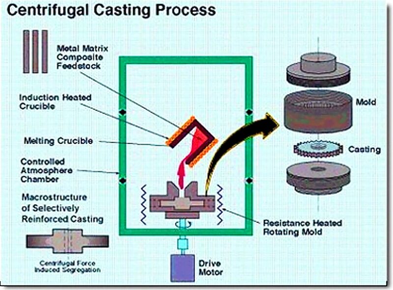 File:Centrifugal-casting-process.jpg