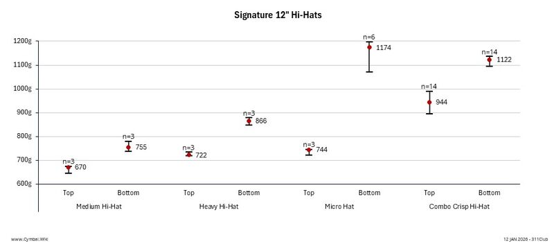 File:Paiste Signature 12in Hi-Hats.jpeg