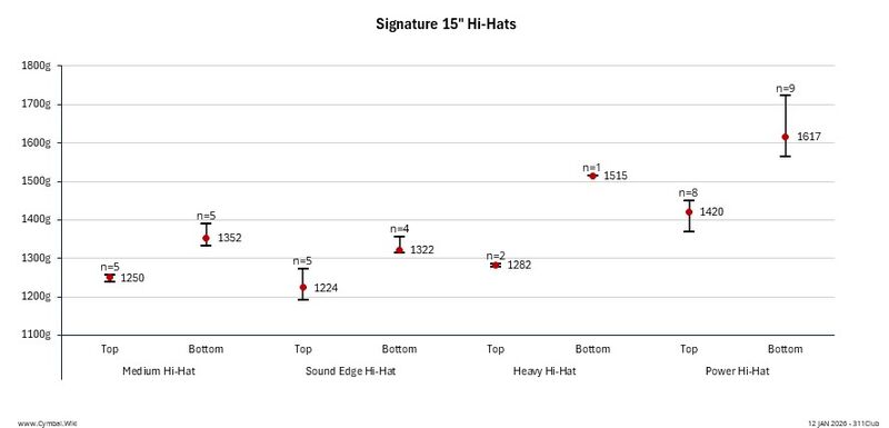 File:Paiste Signature 15in Hi-Hats.jpeg