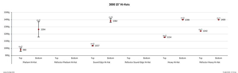 File:Paiste 3000 15in Hi-Hats.jpeg