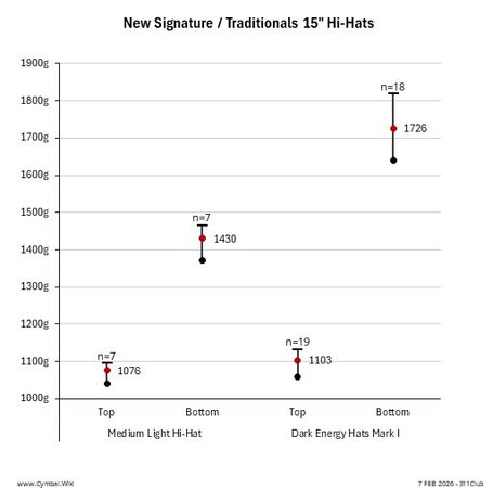 Paiste New Signature-Traditionals 15in Hi-Hats.jpeg