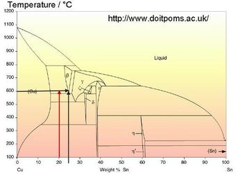 Phase Diagram